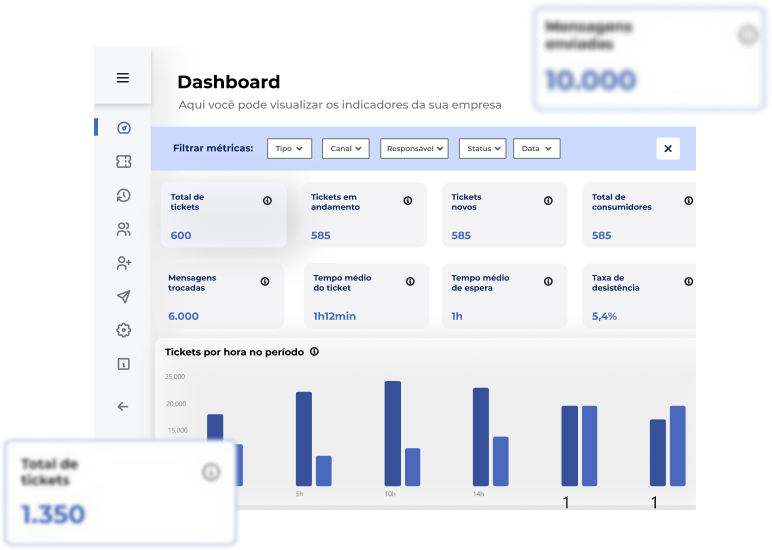 Dashboard da plataforma Cxpress com indicadores operacionais, métricas de atendimento, tickets e automação de processos em tempo real